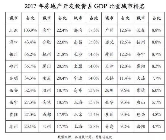 2010年房地产占gdp_中国房地产总市值占GDP的411%