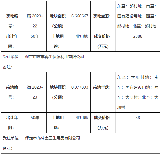 公示丨满城区两宗工业用地成功出让成交总价2446万元