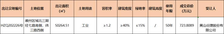 徽州区1宗工业用地成功出让成交总价7238089万元