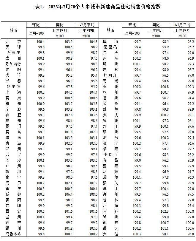 7月70城中九成二手房价下跌:吉林、广州、郑州三城环比降幅最大