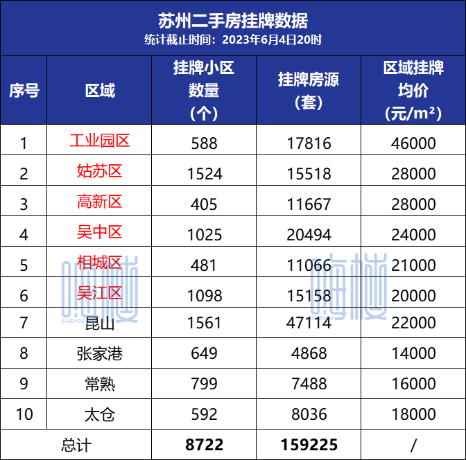 bsport体育6月第1周苏州市二手房住宅共成交1695套 成交面积近16万平(图3)