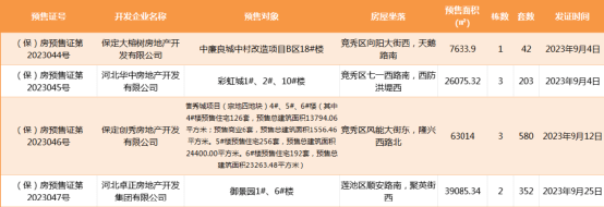 搜狐焦点网:2023年9月保定房地产市场运行报告