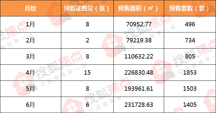 年中报 丨2024年上半年保定新增商品房预售面积91.3万㎡,6796套房源入市!