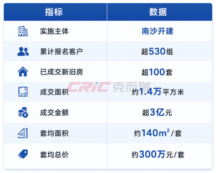 撬动新房超8亿成交!困扰广州业主多年的堵点开始打通(图4)