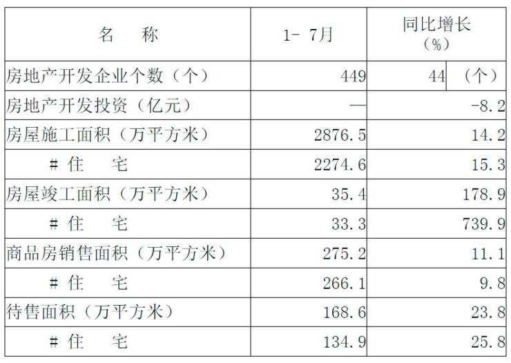 权威数据丨2024年1-7月保定房地产开发投资数据发布