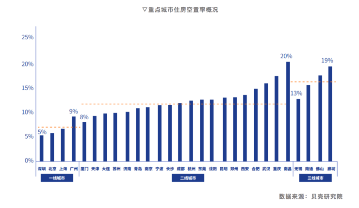 报告:28个大中城市平均住房空置率12%,深圳、北京、上海最低