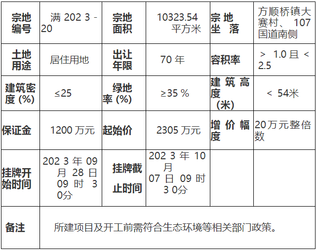 公告丨保定满城区1宗逾15亩居住用地挂牌出让位于方顺桥镇大赛村