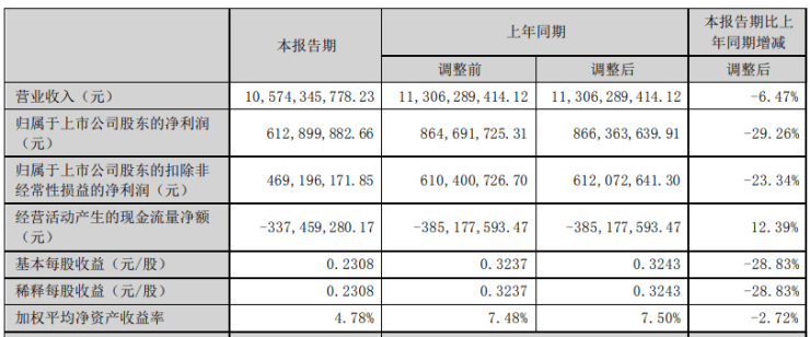 金螳螂:2023年上半年净利润6.13亿,同比降低29.26%