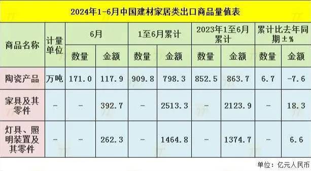 上半年家具出口额同比劲增18.3%!6月环比下降11.4%