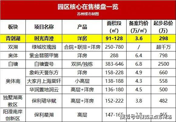 时光青澄!298万起!核心区+纯洋房引爆园区最大红利!(图12)