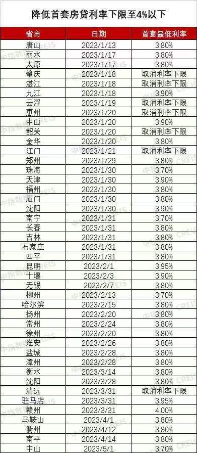 央行上半年首次降息:百万房贷月供减少约60元,刺激楼市回暖