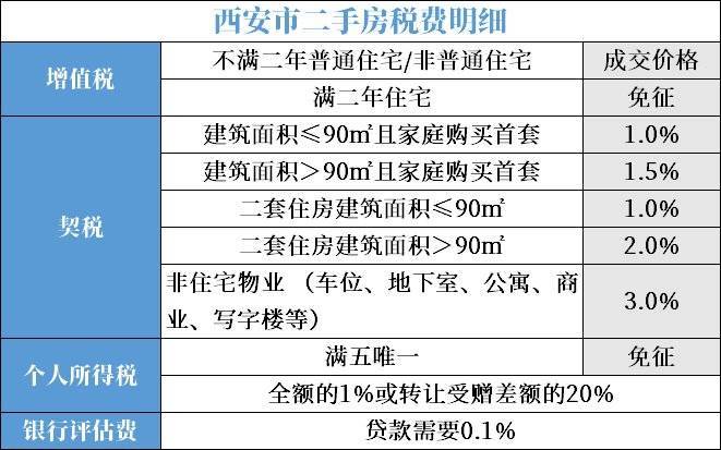 最新2023西安購房政策彙總附限購限售限貸稅費