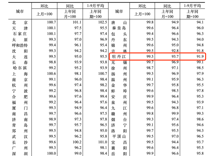 最新全国房价排行_全国70城最新房价排名(全国70城最新房价排名前十)