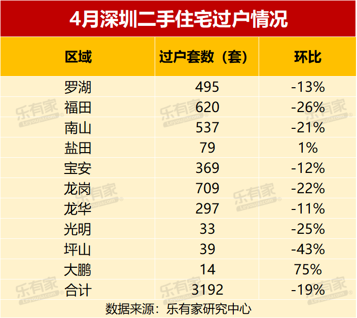 4月深圳二手住房市场交易量达3192套 超70%成交价格接近参考价bsport体育(图10)