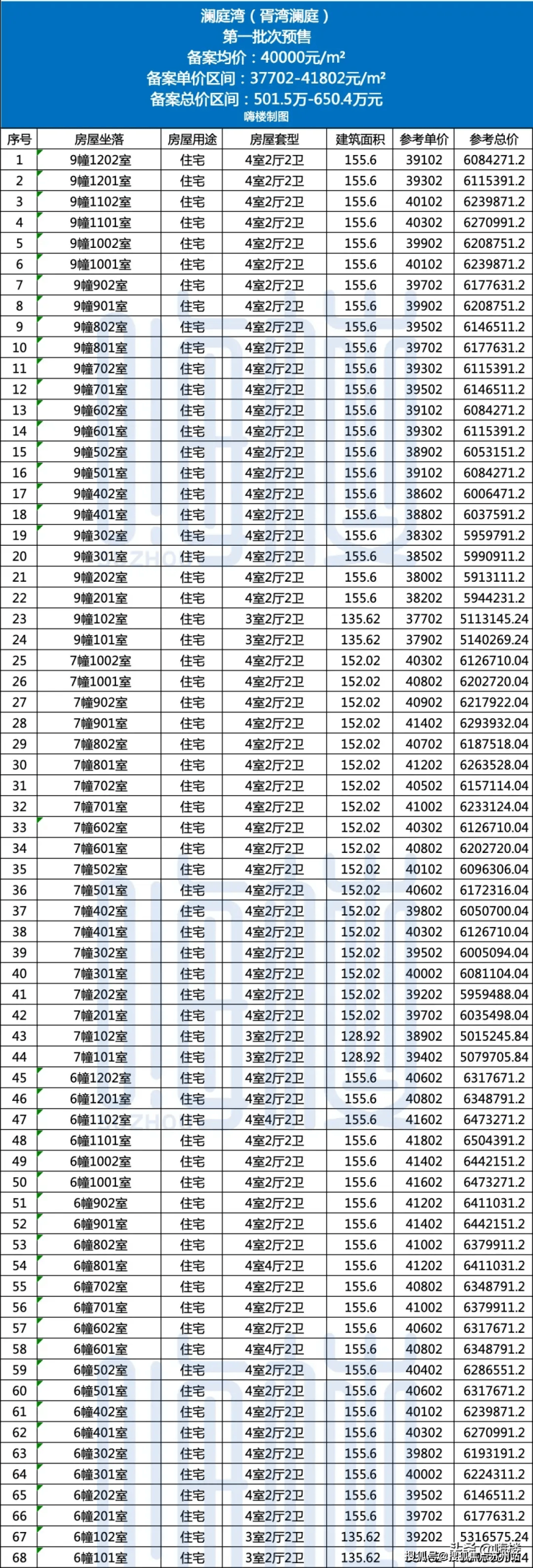 苏州姑苏新房苏州姑苏胥江上新均价4万平仁恒精装洋房住区即将首开