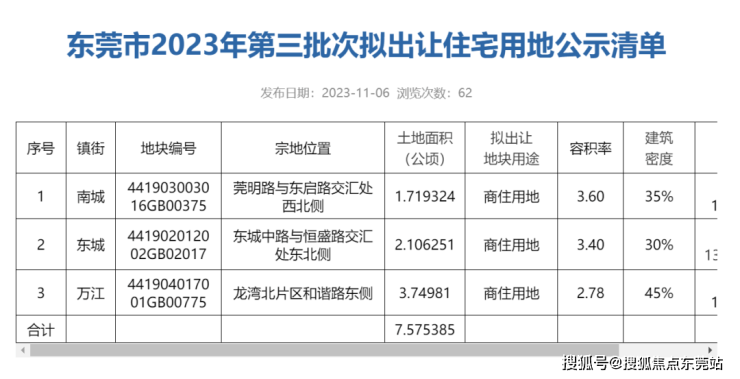 CBD要拍地了!东莞主城约758万㎡商住地即将出让