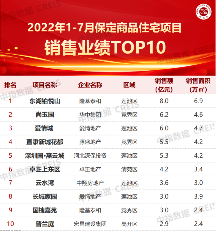 2022年1-7月保定房地产企业销售业绩TOP10