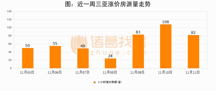 三亞房產>三亞房產資訊>三亞房產數據>【三亞成交日報】11月11日新房