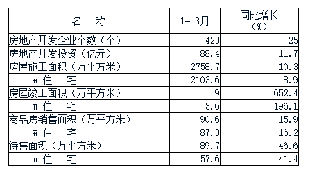 保定排名前列季度房地產開發投資數據出爐-保定手機搜狐焦點