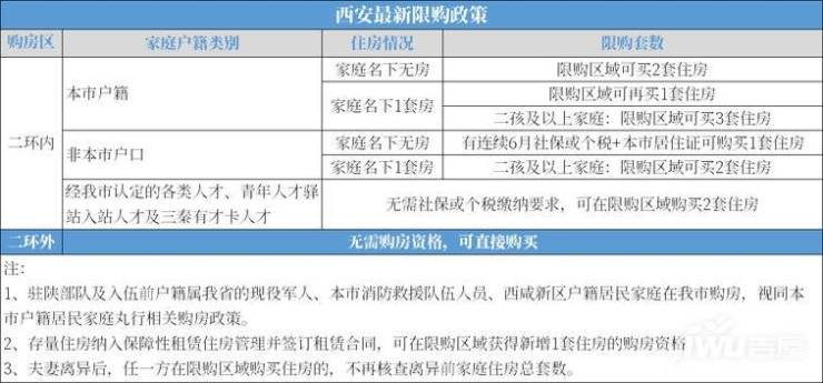 最新2023西安購房政策彙總附限購限售限貸稅費