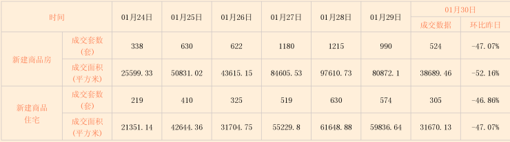 诸葛找房日报: 01月30日北京市新房、二手房成交数据