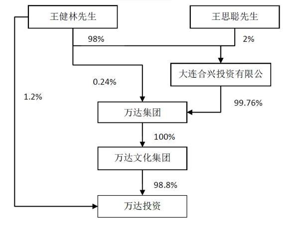 万达股份比例分布图图片