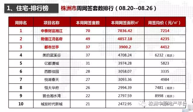 株洲中原数据周报:【08.20-08.26】