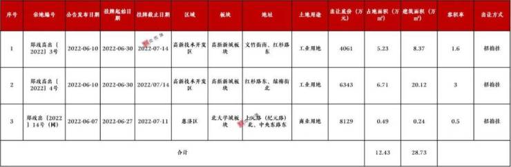第27周大郑州市场周报发布!