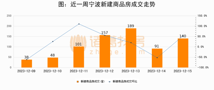 根據寧波市房產市場管理中心數據顯示,2023年12月15日寧波新建商品房