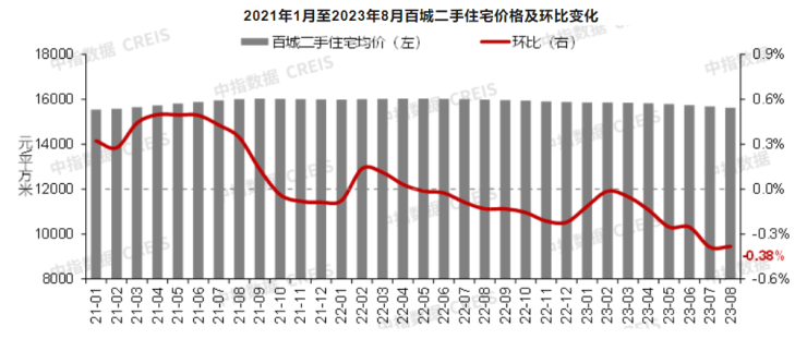 8月二线城市二手房价格普bsport体育跌新一轮政策组合拳对市场影响几何？(图1)