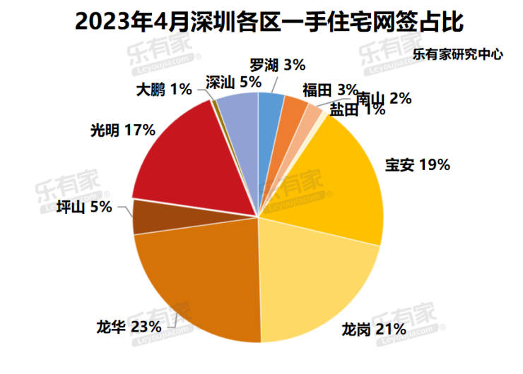 4月深圳二手住房市场交易量达3192套 超70%成交价格接近参考价bsport体育(图4)