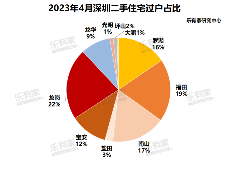 4月深圳二手住房市场交易量达3192套 超70%成交价格接近参考价bsport体育(图9)