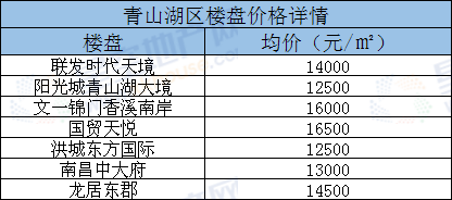 青雲譜區東湖區西湖區高新區南昌縣新建區灣裡區經開區贛江新區備註