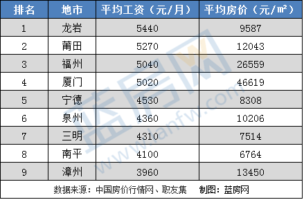 連江樓市最新數據福建9月房價or工資排名出爐在福州買一套房竟然需要