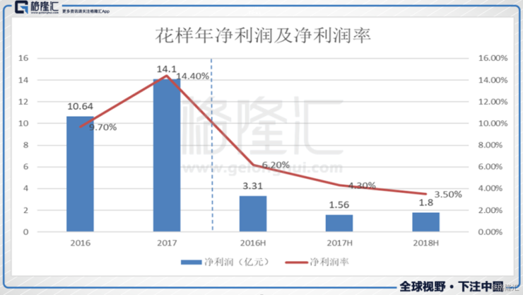 花样年(01777.HK):发展驶入快车道,2018将是戴