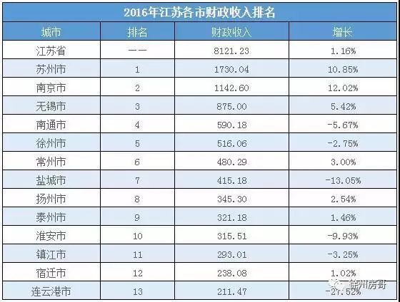 营业额和地区GDP