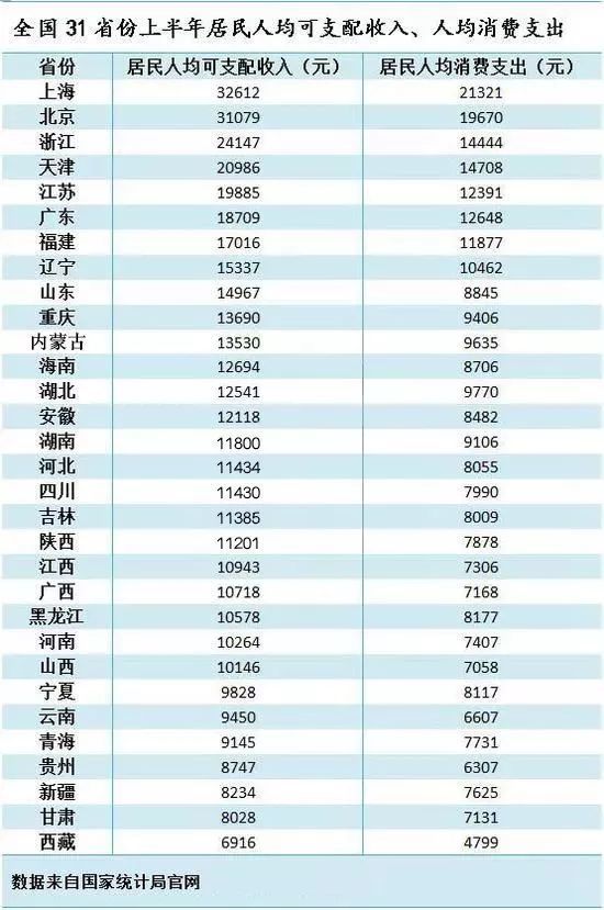 24147元!杭州2018年上半年人均可支配收入曝