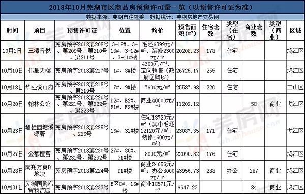 冷!银十期间芜湖市区仅5家楼盘推出新房源!入市量再度走低