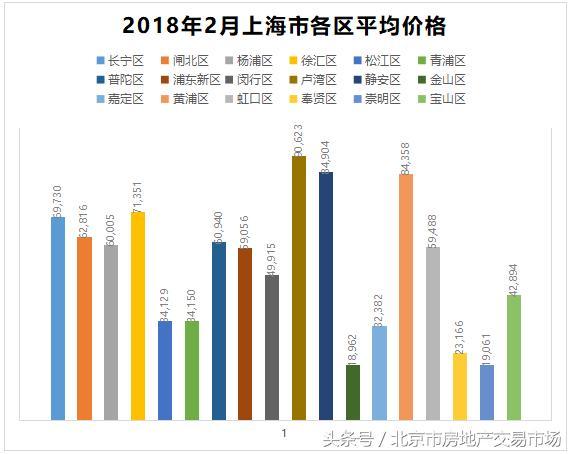2018年2月上海各区房价排行榜