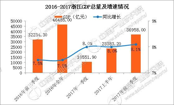 浙江2017年gdp第二季度_2020年前三季度浙江各市GDP排行榜:杭州舟山衢州GDP增速超2%(2)