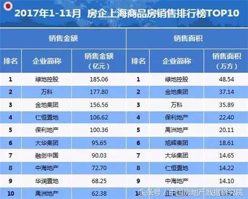 2017年1-11月房企上海销售排行榜 绿地、万科