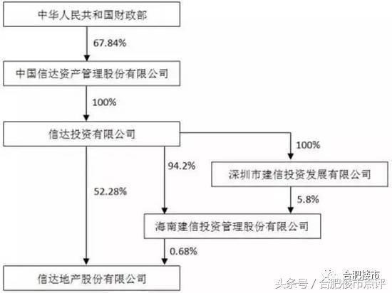 而信达投资有限公司的100%股权属于信达资产管理股份有限公司。 信达资产