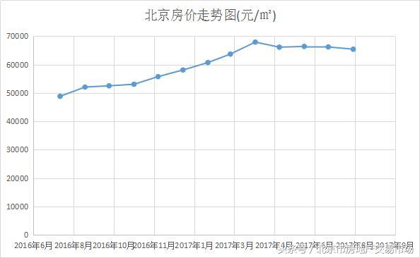 2017年7月北京各区县二手房房价排行榜-北京