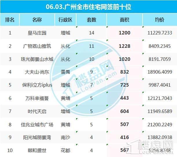 2018年6月3日广州市网签数据