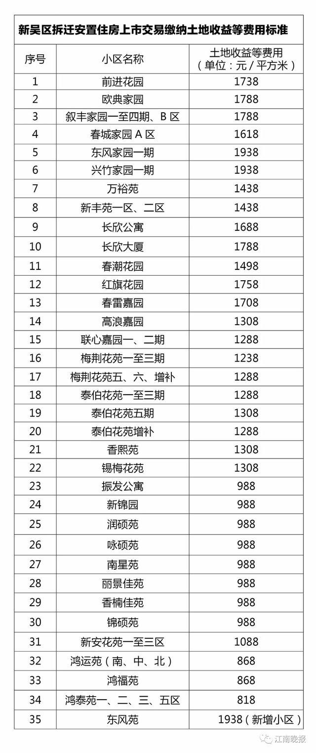 无锡安置房、经适房土地出让金上调!最高涨66