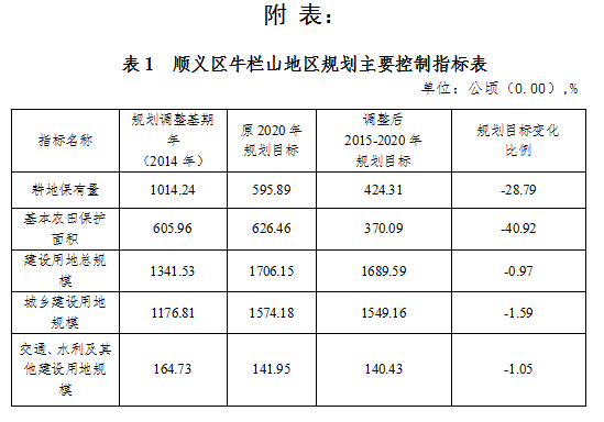 顺义北石槽,牛栏山土地利用总规划(2006-2020年)调整方案出炉!