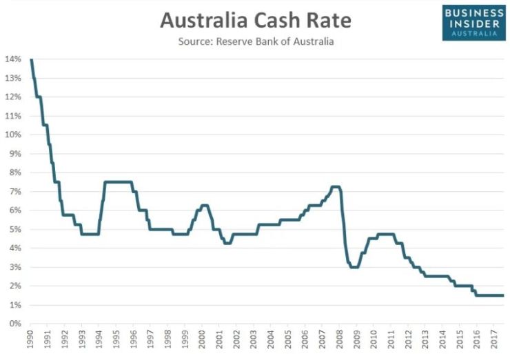 5张图告诉你:2018澳洲房价还涨吗?长期看人口