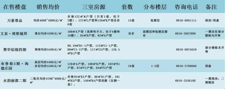 绵阳主城区三居室房源汇总,30个楼盘任君采撷!