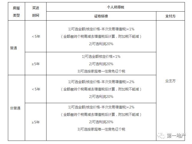 2018上海房产交易税费指南
