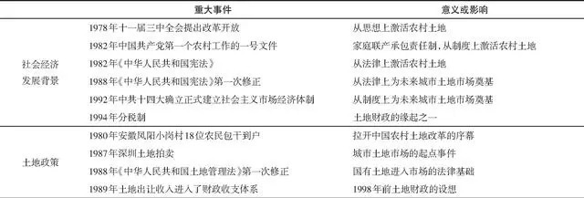 浙大吴宇哲教授:改革开放40周年中国土地政策